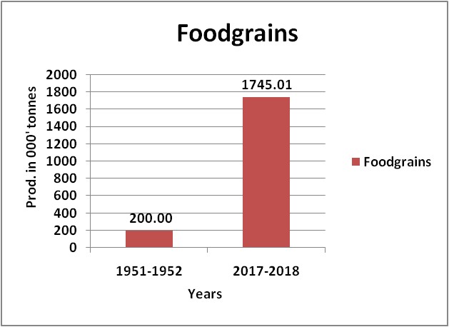 Foodgrains-Production-Map