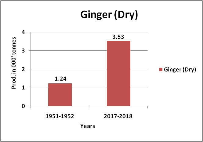 Ginger-Production-Map