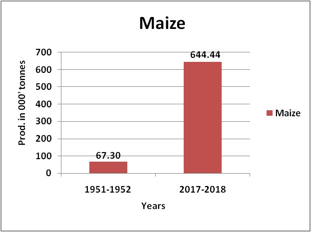 Maize-Production-Map