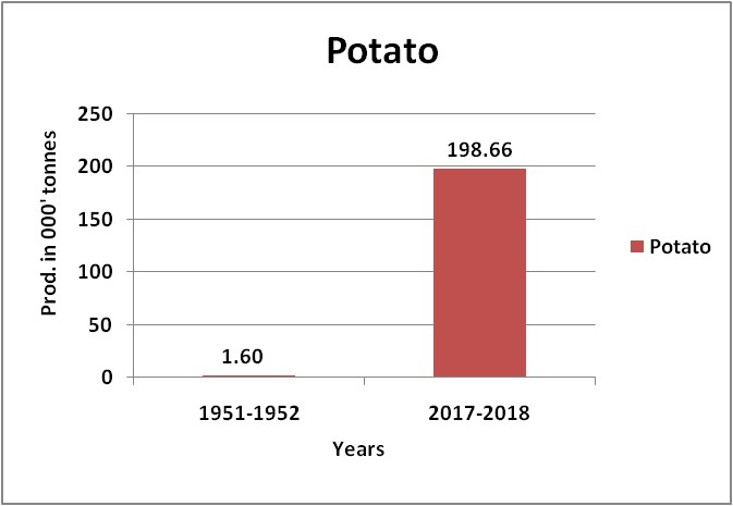 Potato-Production-Map