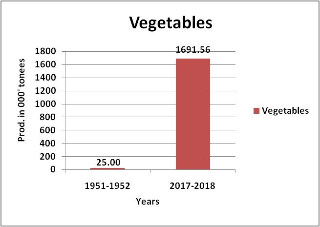 Vegetable Production-Map