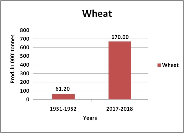 Wheat-Production-Map